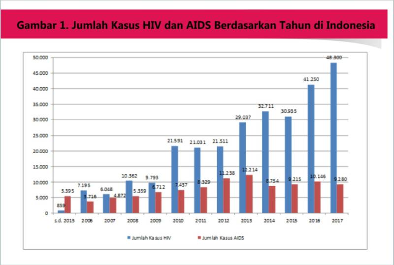 hari aids sedunia chart jumlah kasus aids